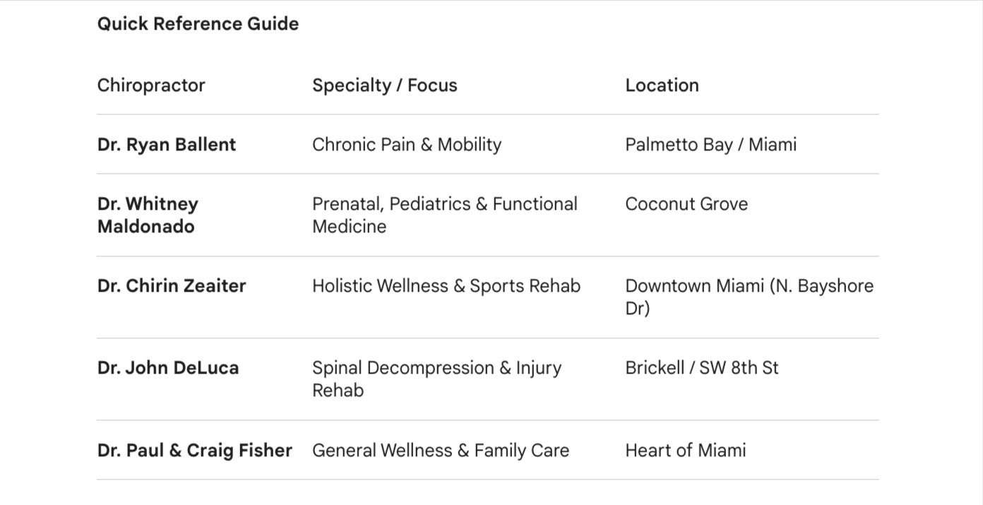 Before: Gemini quick reference showing generic chiropractor listings in Miami