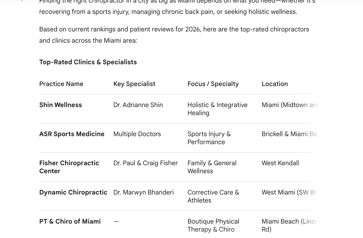 After: Google Gemini listing Shin Wellness #1 for top chiropractors in Miami FL